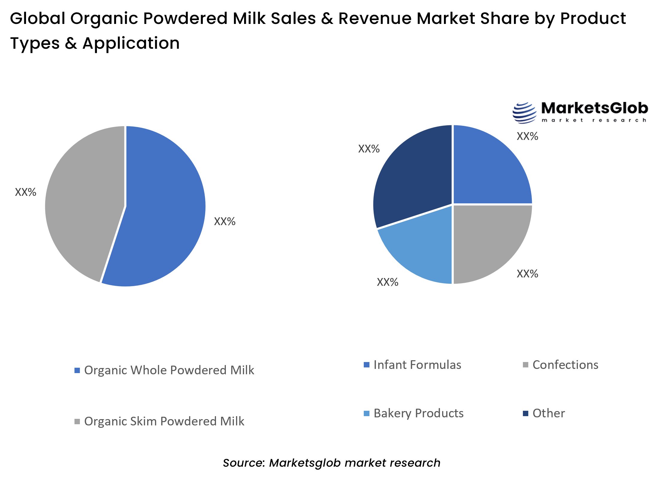Organic Powdered Milk Share by Product Types & Application
